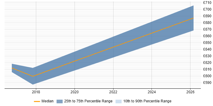 Contractor daily rate distribution trend for Salesforce Architect job vacancies in Tower Hamlets