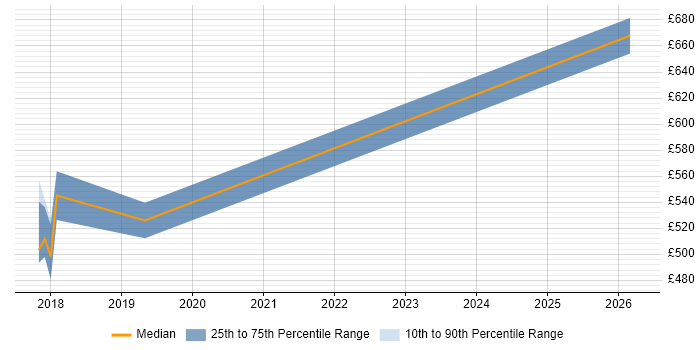 Contractor daily rate distribution trend for Salesforce Engineer job vacancies in Tower Hamlets