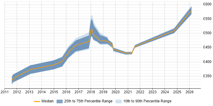 Contractor daily rate distribution trend for jobs in Tower Hamlets citing Salesforce