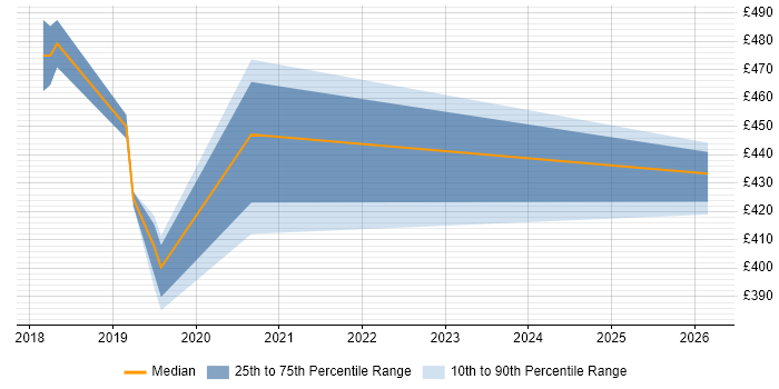 Contractor daily rate distribution trend for jobs in Tower Hamlets citing SaltStack
