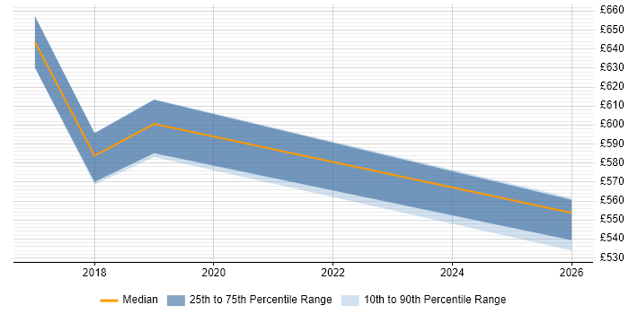 Contractor daily rate distribution trend for jobs in Tower Hamlets citing SAML