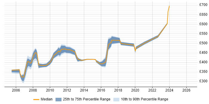 Contractor daily rate distribution trend for jobs in Tower Hamlets citing SAN