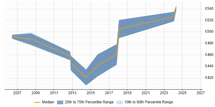 Contractor daily rate distribution trend for SAP Business Analyst job vacancies in Tower Hamlets