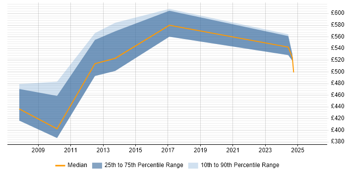 Contractor daily rate distribution trend for SAP Consultant job vacancies in Tower Hamlets