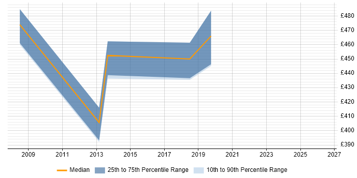 Contractor daily rate distribution trend for SAP Developer job vacancies in Tower Hamlets