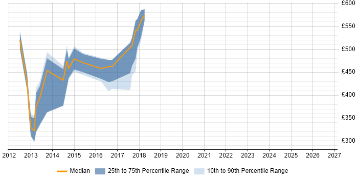 Contractor daily rate distribution trend for jobs in Tower Hamlets citing SAP Oil and Gas