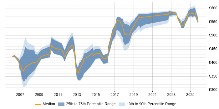Contractor daily rate distribution trend for jobs in Tower Hamlets citing SAP
