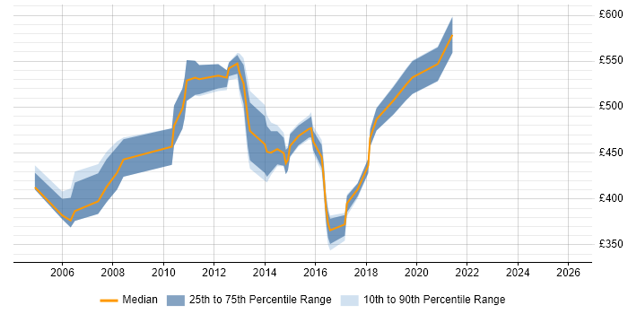 Contractor daily rate distribution trend for jobs in Tower Hamlets citing SAS