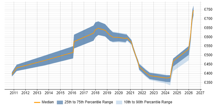 Contractor daily rate distribution trend for jobs in Tower Hamlets citing SC Cleared