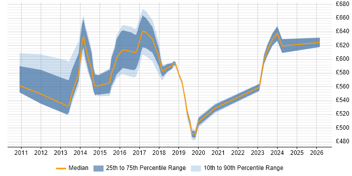 Contractor daily rate distribution trend for jobs in Tower Hamlets citing Scala
