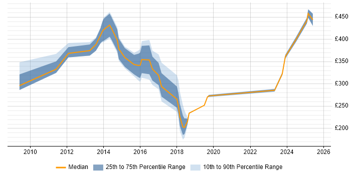 Contractor daily rate distribution trend for jobs in Tower Hamlets citing SCCM