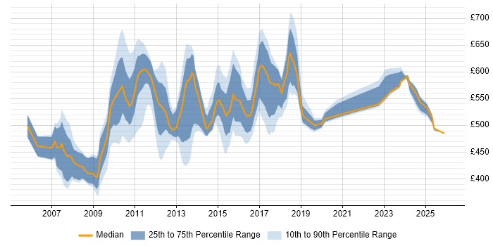 Contractor daily rate distribution trend for jobs in Tower Hamlets citing SDLC