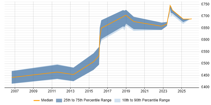 Contractor daily rate distribution trend for jobs in Tower Hamlets citing Security Architecture