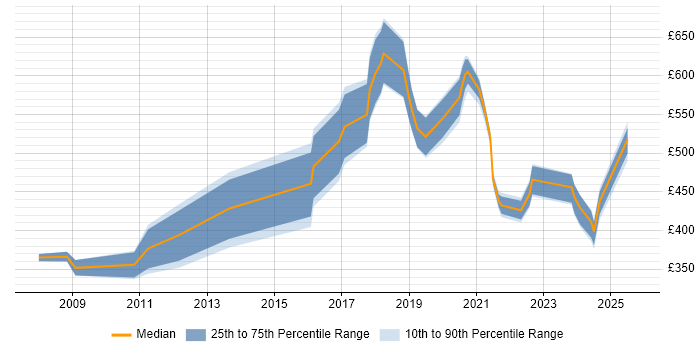 Contractor daily rate distribution trend for jobs in Tower Hamlets citing Security Cleared Contractor daily rate distribution trend for jobs in Tower Hamlets citing Security Cleared