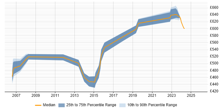 Contractor daily rate distribution trend for Security Manager job vacancies in Tower Hamlets