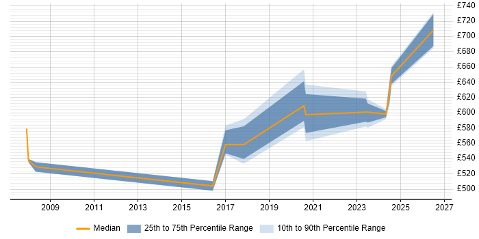 Contractor daily rate distribution trend for jobs in Tower Hamlets citing Security Monitoring