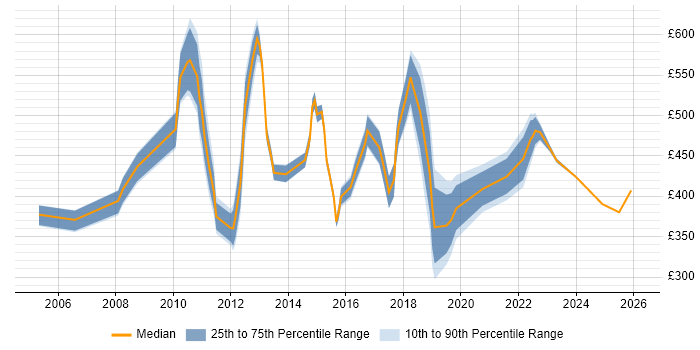 Contractor daily rate distribution trend for jobs in Tower Hamlets citing Self-Motivation