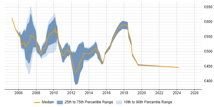 Contractor daily rate distribution trend for Senior Analyst job vacancies in Tower Hamlets