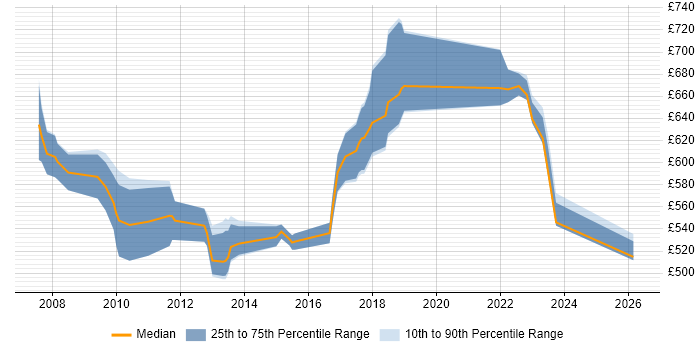 Contractor daily rate distribution trend for Senior Java Developer job vacancies in Tower Hamlets