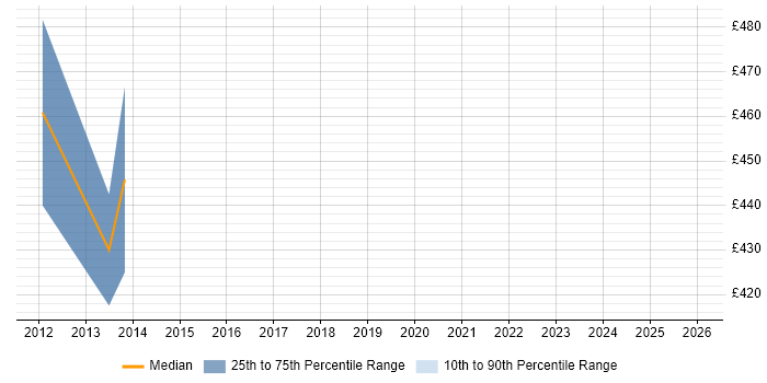 Contractor daily rate distribution trend for Senior PMO Analyst job vacancies in Tower Hamlets