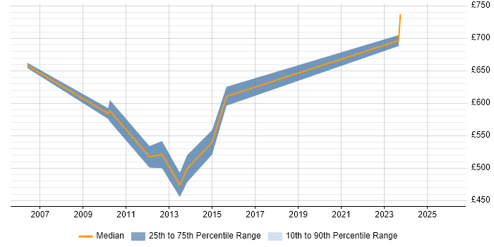 Contractor daily rate distribution trend for Senior PMO job vacancies in Tower Hamlets