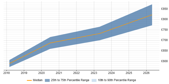 Contractor daily rate distribution trend for Senior React Developer job vacancies in Tower Hamlets
