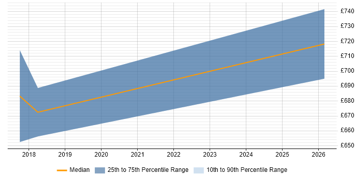 Contractor daily rate distribution trend for Senior Technical Architect job vacancies in Tower Hamlets
