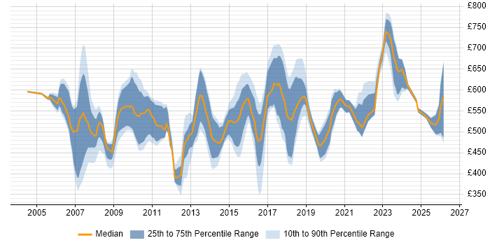 Contractor daily rate distribution trend for Senior job vacancies in Tower Hamlets