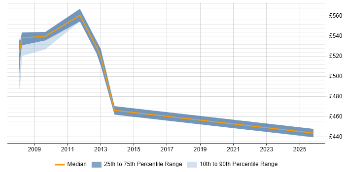 Contractor daily rate distribution trend for jobs in Tower Hamlets citing SEPA