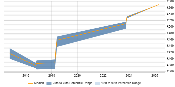 Contractor daily rate distribution trend for ServiceNow Developer job vacancies in Tower Hamlets