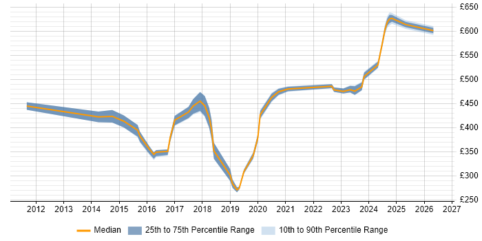 Contractor daily rate distribution trend for jobs in Tower Hamlets citing ServiceNow