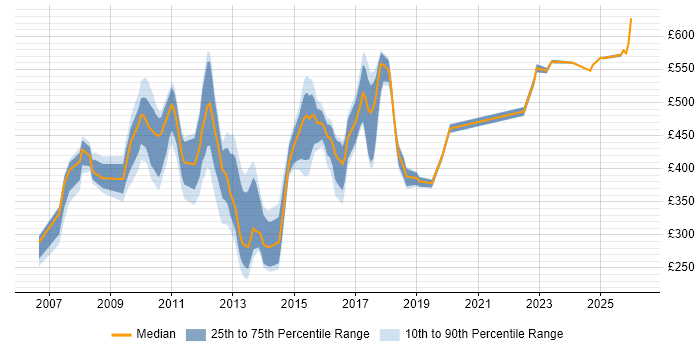 Contractor daily rate distribution trend for jobs in Tower Hamlets citing SharePoint