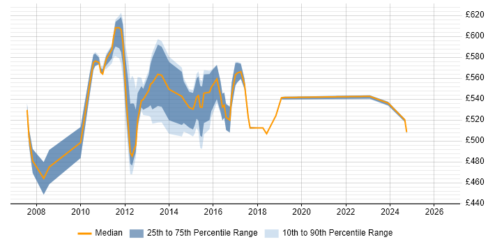 Contractor daily rate distribution trend for jobs in Tower Hamlets citing SOA