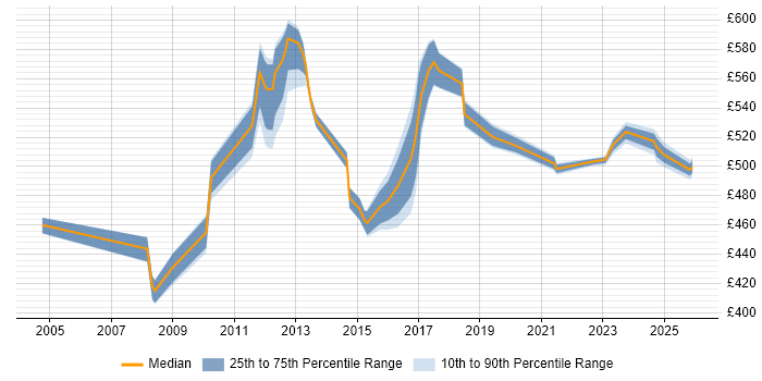 Contractor daily rate distribution trend for jobs in Tower Hamlets citing SOAP