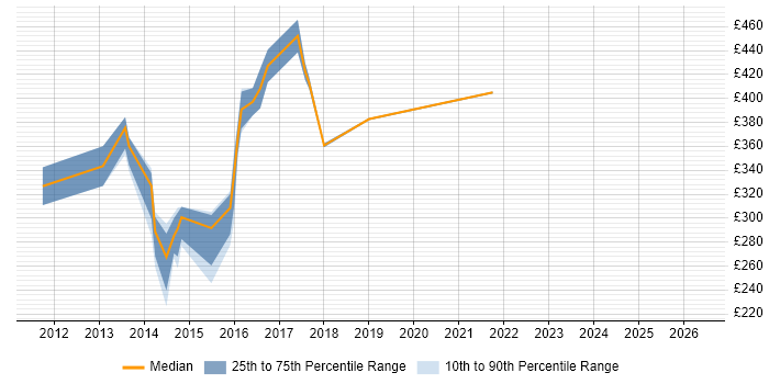 Contractor daily rate distribution trend for jobs in Tower Hamlets citing Social Media