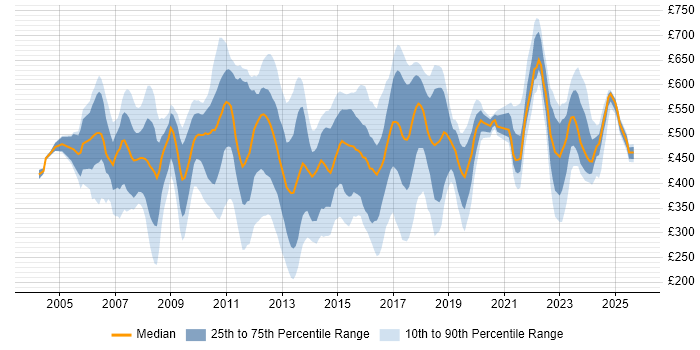 Contractor daily rate distribution trend for jobs in Tower Hamlets citing Social Skills