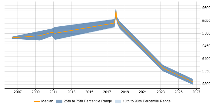 Contractor daily rate distribution trend for jobs in Tower Hamlets citing Software Deployment