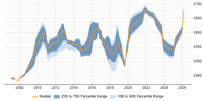 Contractor daily rate distribution trend for jobs in Tower Hamlets citing Software Engineering
