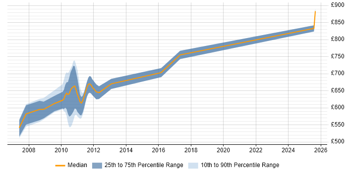 Contractor daily rate distribution trend for jobs in Tower Hamlets citing Sophis