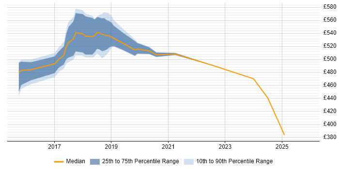 Contractor daily rate distribution trend for jobs in Tower Hamlets citing Splunk