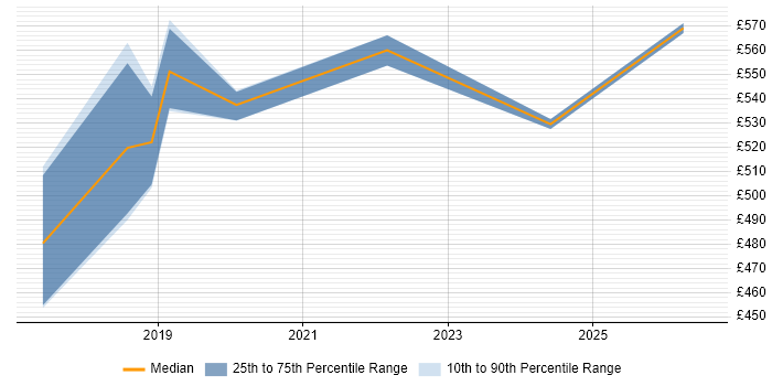 Contractor daily rate distribution trend for jobs in Tower Hamlets citing Sprint Retrospective