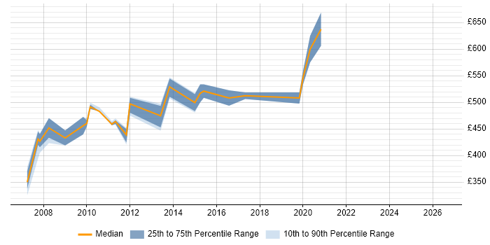 Contractor daily rate distribution trend for jobs in Tower Hamlets citing SSL