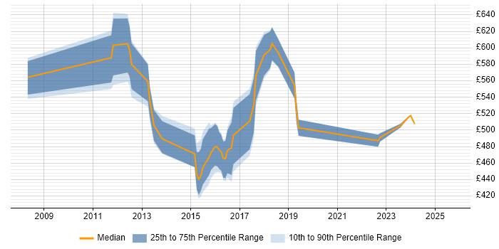 Contractor daily rate distribution trend for jobs in Tower Hamlets citing Stakeholder Engagement Contractor daily rate distribution trend for jobs in Tower Hamlets citing Stakeholder Engagement
