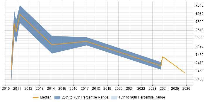 Contractor daily rate distribution trend for jobs in Tower Hamlets citing Star Schema