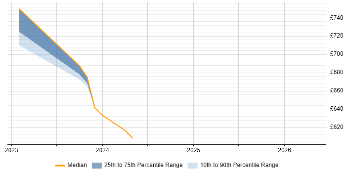 Contractor daily rate distribution trend for jobs in Tower Hamlets citing Static Application Security Testing