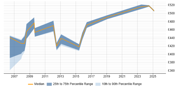 Contractor daily rate distribution trend for jobs in Tower Hamlets citing Storage Management