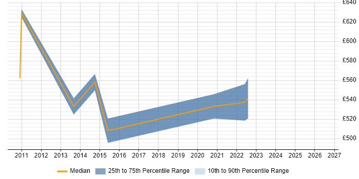 Contractor daily rate distribution trend for jobs in Tower Hamlets citing Strategic Planning