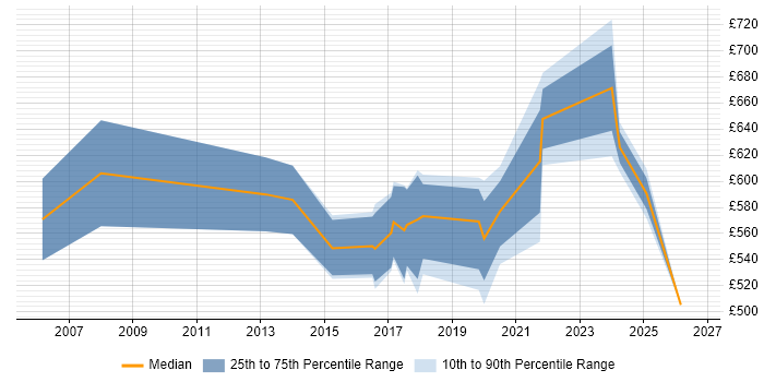 Contractor daily rate distribution trend for jobs in Tower Hamlets citing Strategic Roadmap