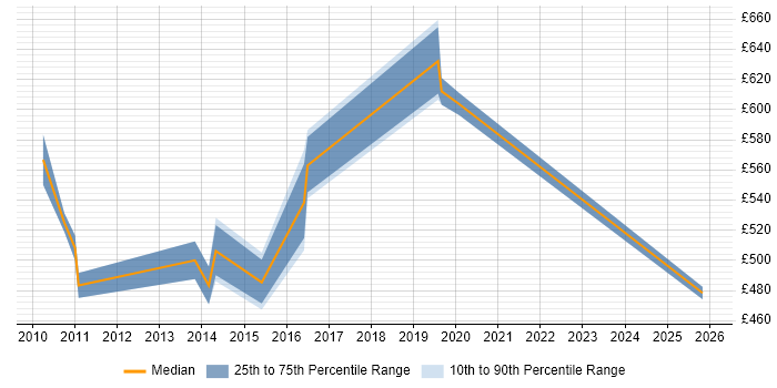 Contractor daily rate distribution trend for jobs in Tower Hamlets citing Strategic Thinking