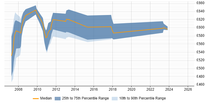 Contractor daily rate distribution trend for jobs in Tower Hamlets citing Summit